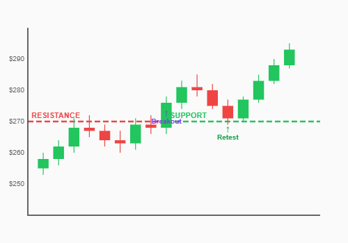 resistance becomes support