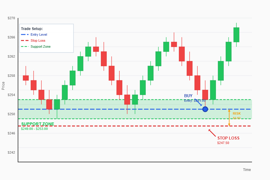 A chart showing a support zone, a long entry, and a stop placed below the zone