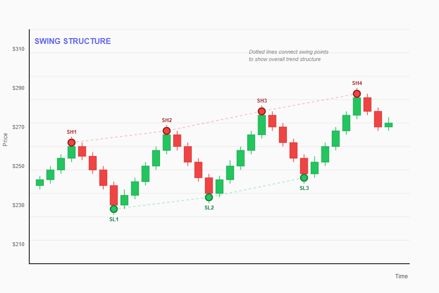 A chart with swing highs/lows marked with small dots and labels