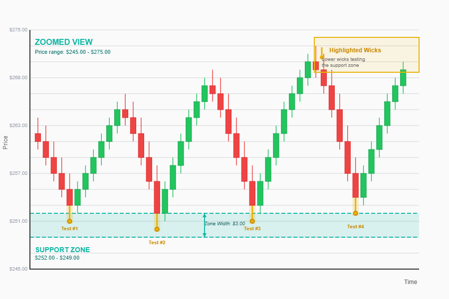A zoomed-in view showing a support zone covering multiple wick lows