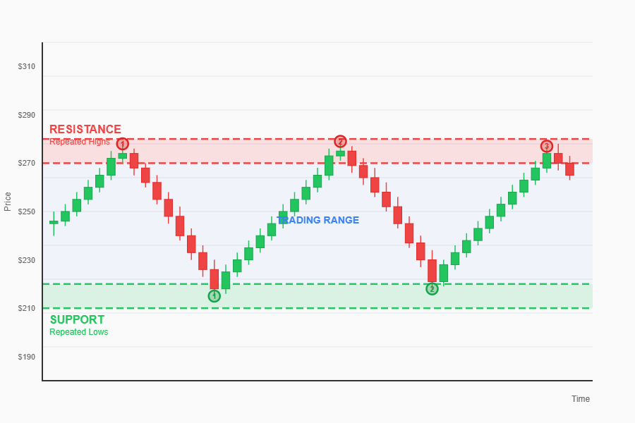 A chart with two horizontal zones: one at repeated lows (support) and one at repeated highs (resistance)