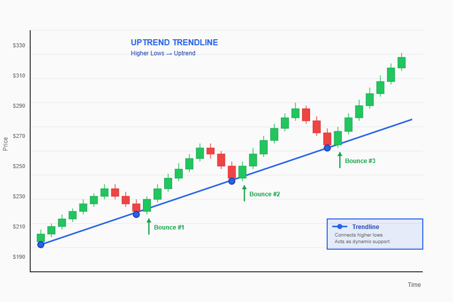 A chart with an uptrend trendline, showing price bouncing along it
