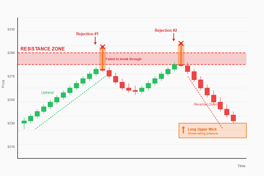 A chart showing price rising into a resistance zone and getting rejected twice, with upper wicks highlighted