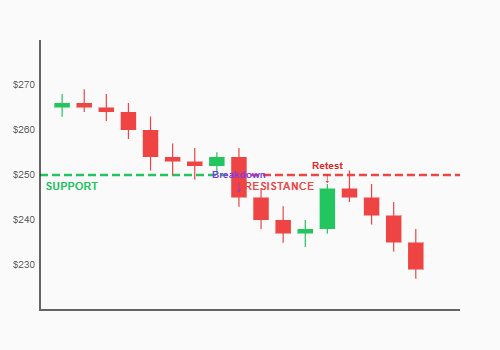  support becomes resistance
