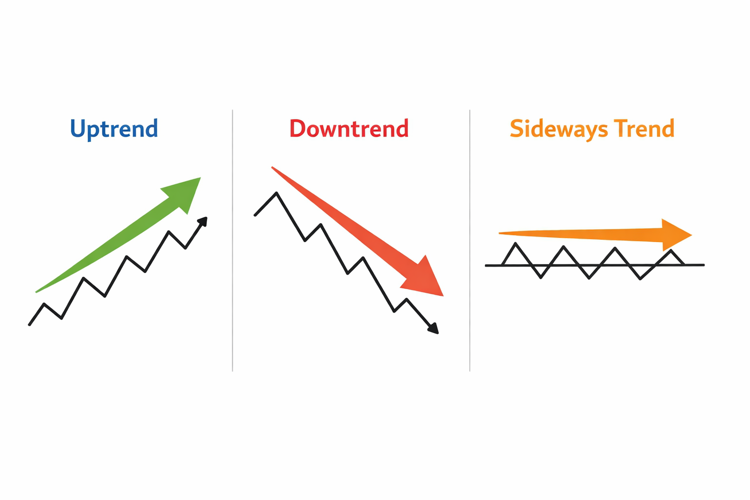 What is a Trend in Trading and How to Identify It
