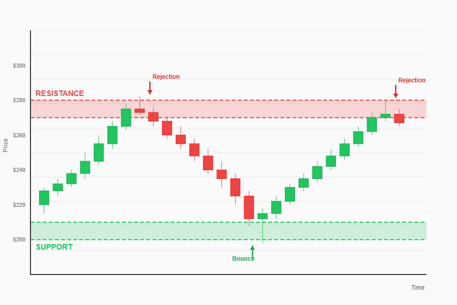 Support and resistance levels explained