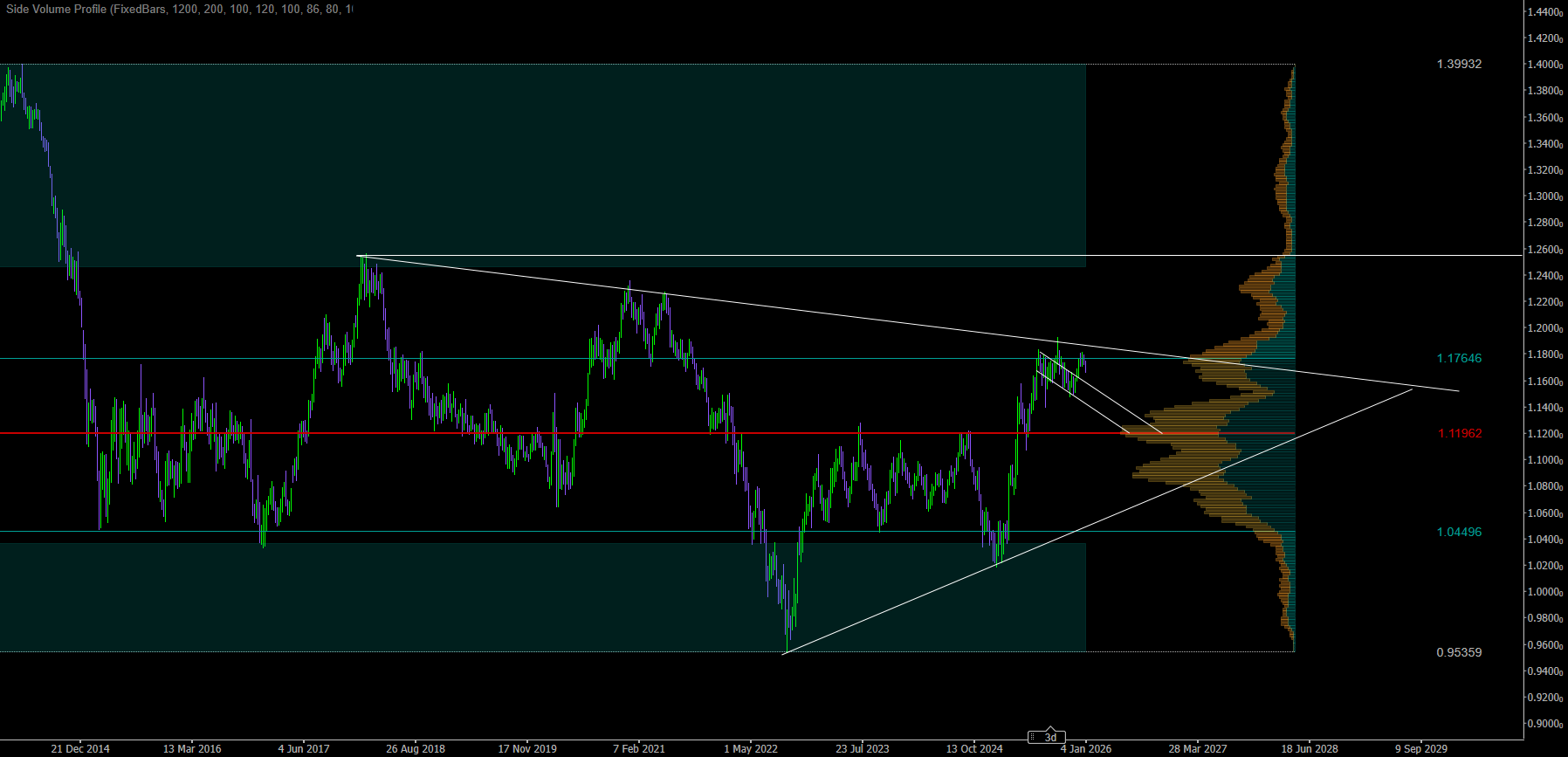 Horizontal Volume Profiles: How to Trade Them Well