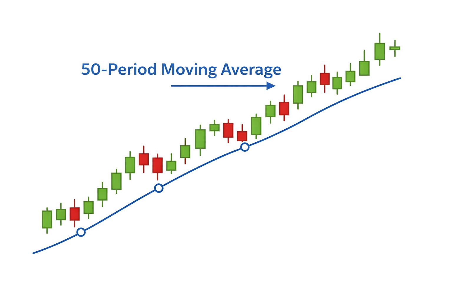 A chart with a 50-period moving average line; in an uptrend price stays mostly above it