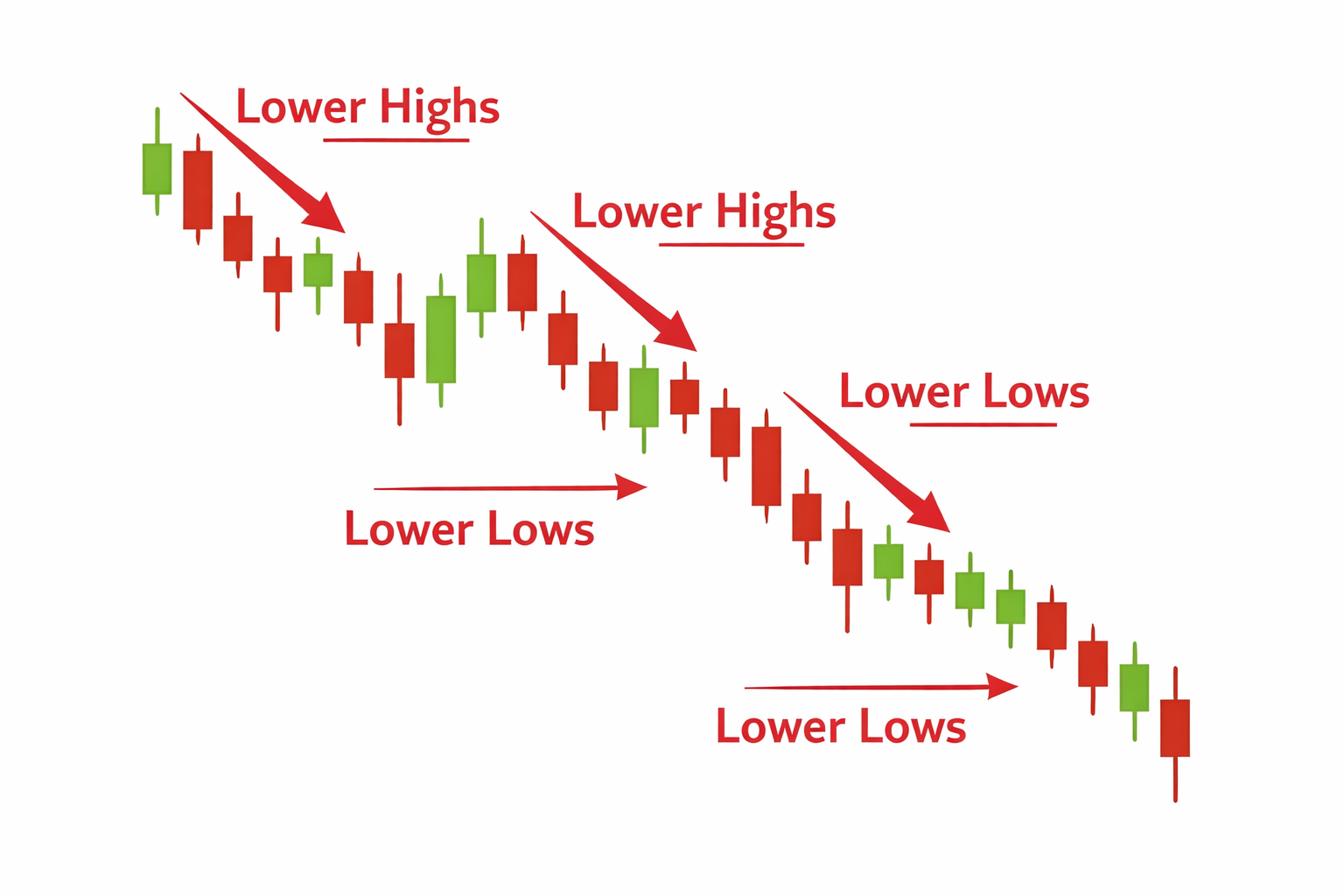 A chart showing falling swing highs and falling swing lows, labeled “Lower Highs” and “Lower Lows