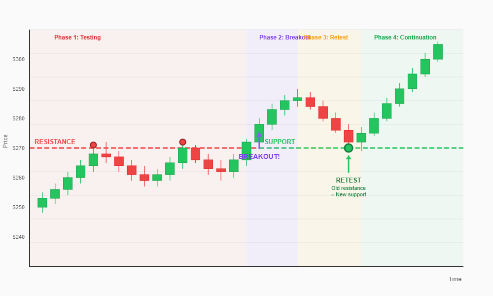 A chart showing resistance broken, then retested as support, then price continues upward