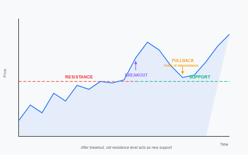A chart showing a breakout above resistance, then a pullback that holds at the same level, labeled “Resistance becomes Support.