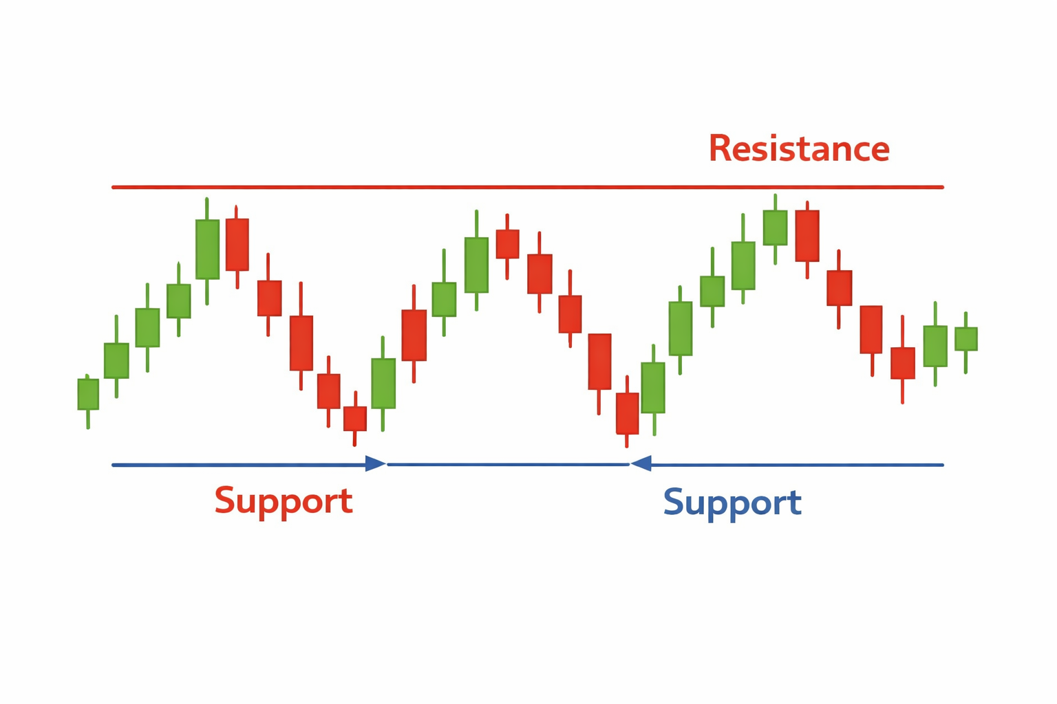 A chart with horizontal support and resistance lines, price bouncing between them, labeled “Support” and “Resistance
