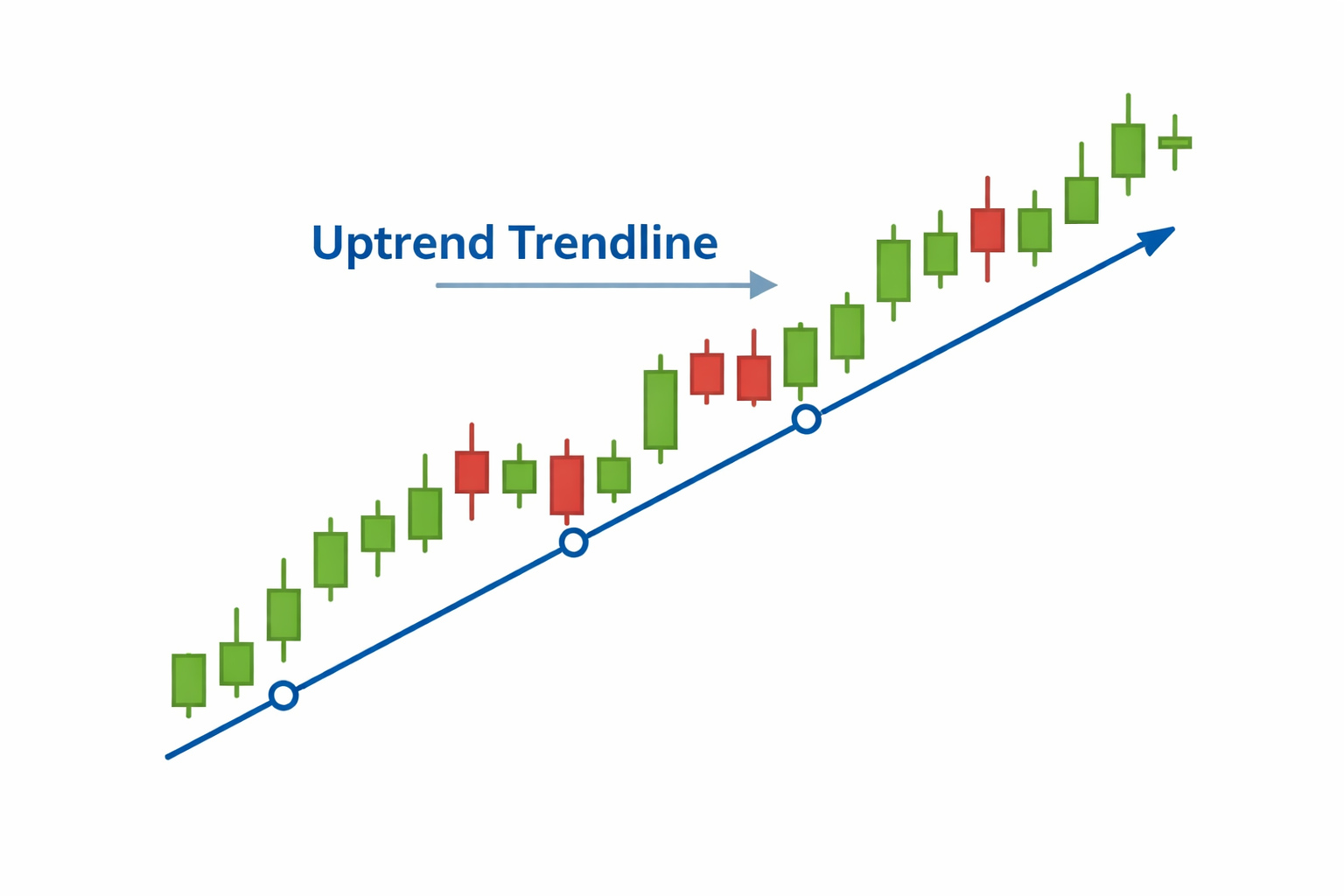 A chart showing an uptrend trendline connecting higher lows, with three touches, and price bouncing off it