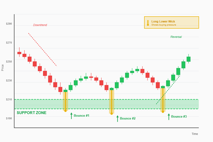 A chart showing price dropping into a support zone and bouncing three times, with lower wicks highlighted