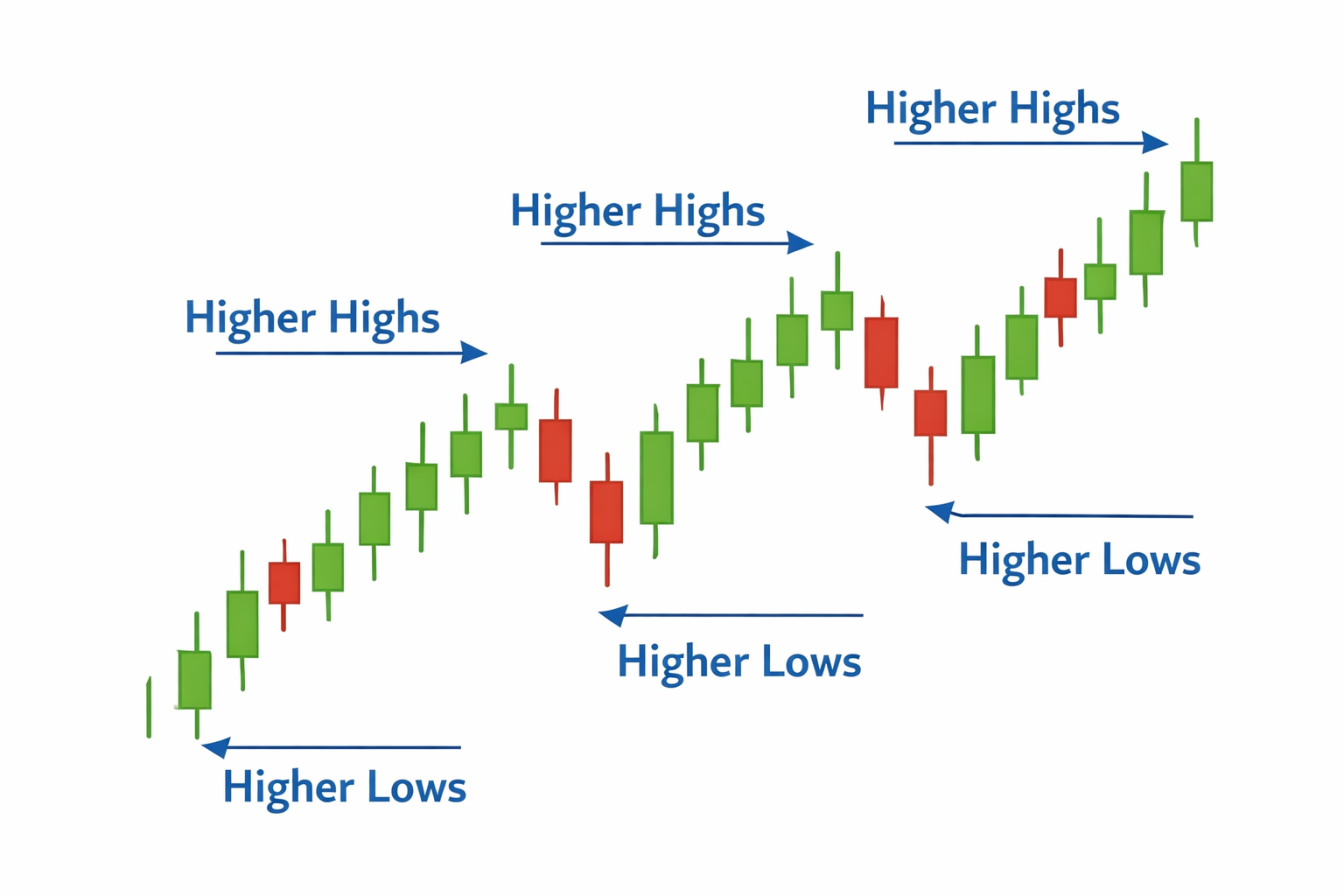 A simple line or candlestick chart with three rising swing highs and two rising swing lows, clearly labeled “Higher Highs” and “Higher Lows.